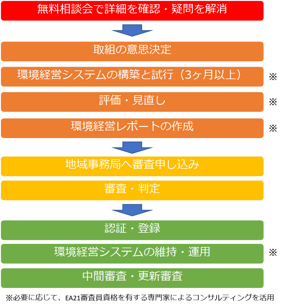 EA21の進め方｜エコアクション21 地域事務局東京